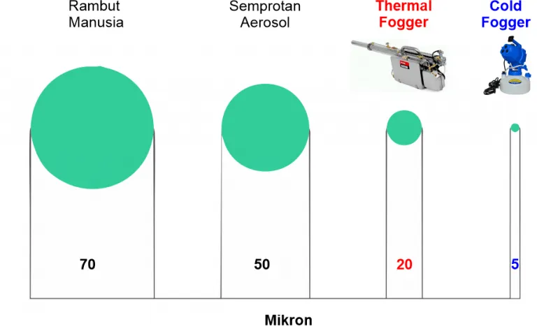 Perbandingan ukuran partikel aerosol antara thermal fogging dan cold fogging untuk nyamuk